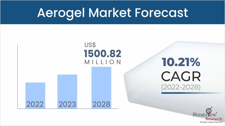 Aerogel Market Forecast
